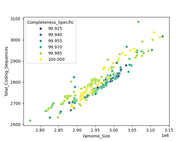 CDS vs Genome Size