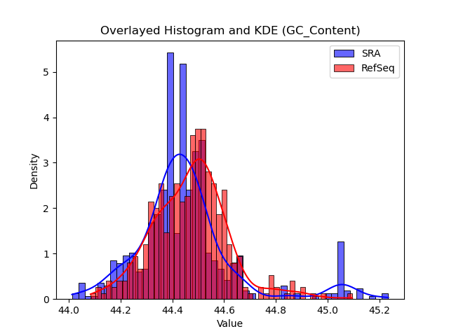GC_Content histogram