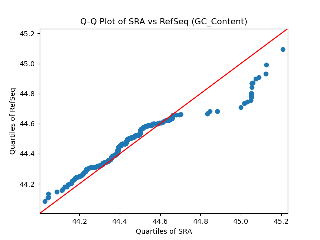 GC_Content qqplot