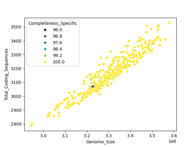 CDS vs Genome Size