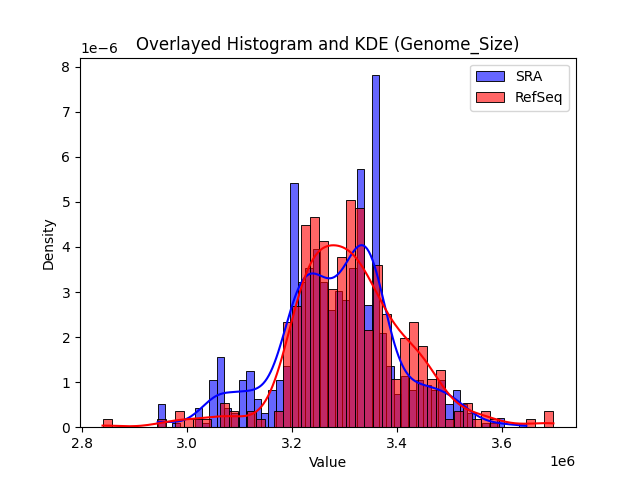 Genome_Size histogram