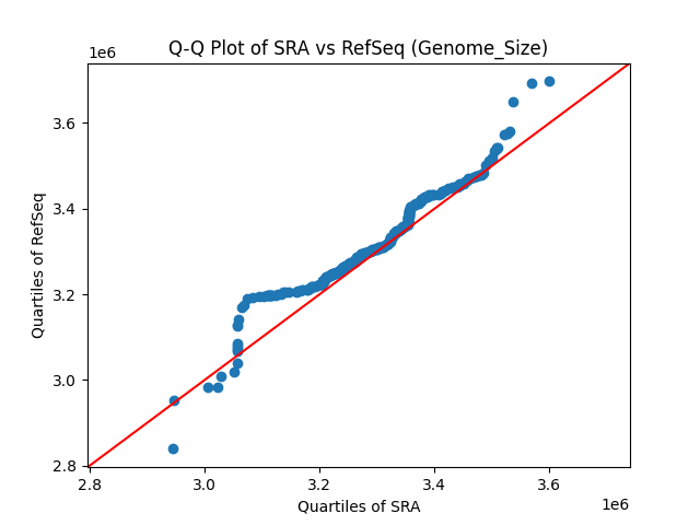 Genome_Size qqplot