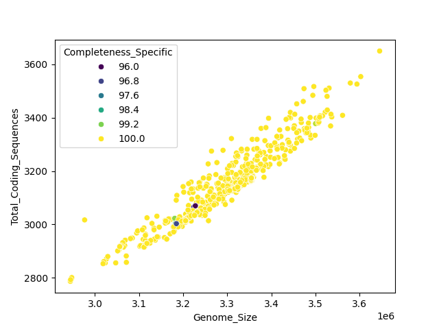 CDS vs Genome Size