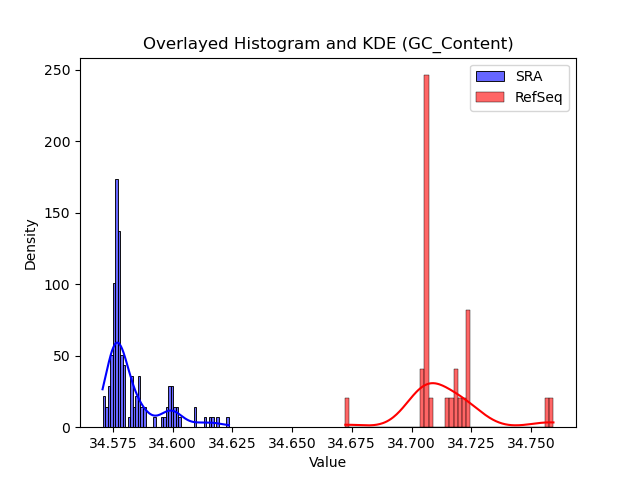 GC_Content histogram