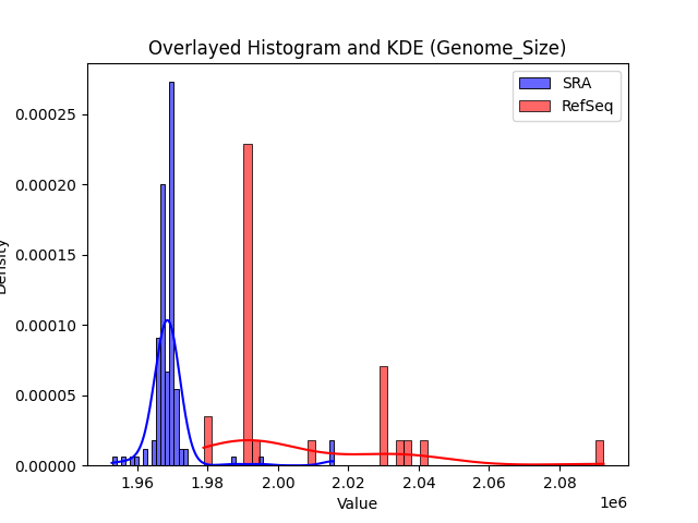 Genome_Size histogram