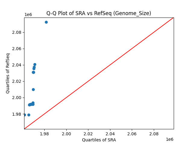 Genome_Size qqplot