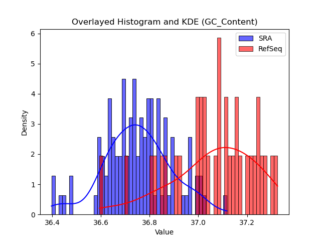 GC_Content histogram