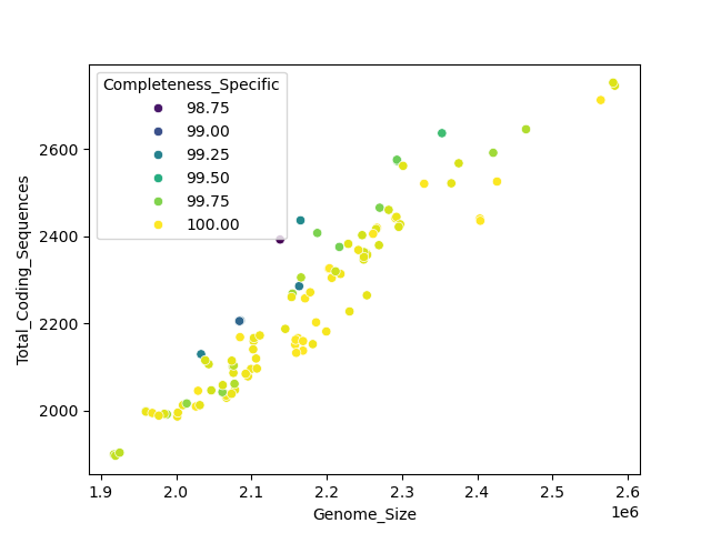 CDS vs Genome Size