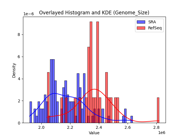 Genome_Size histogram