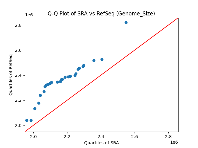 Genome_Size qqplot