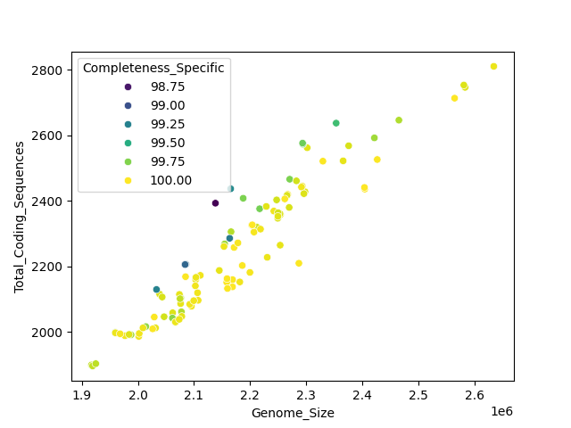 CDS vs Genome Size