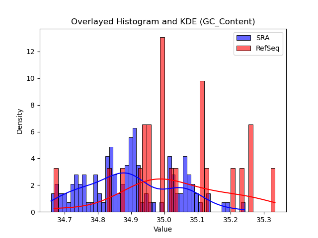 GC_Content histogram
