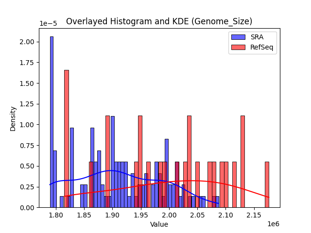 Genome_Size histogram