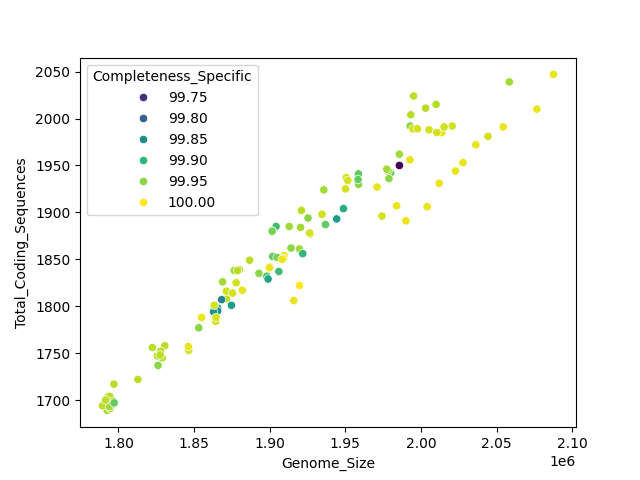 CDS vs Genome Size