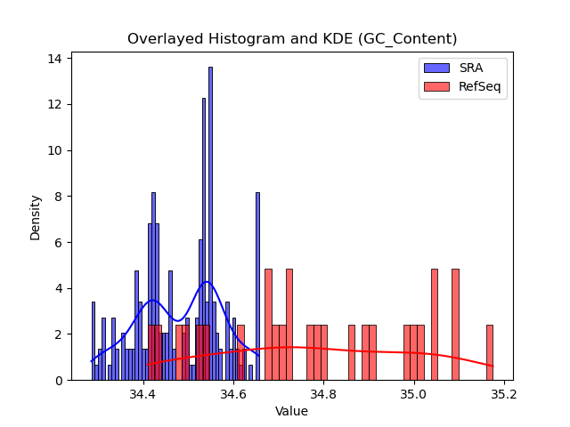 GC_Content histogram