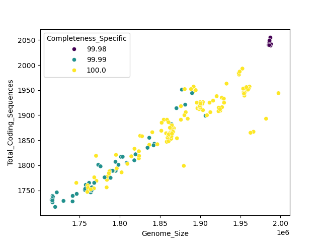 CDS vs Genome Size