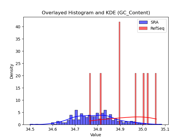 GC_Content histogram