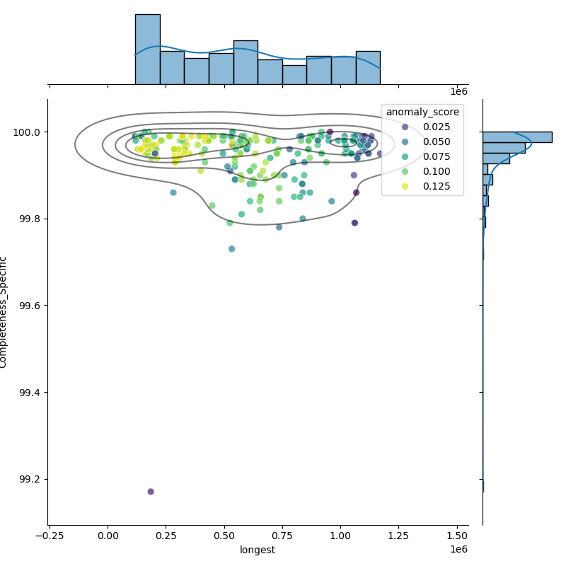 Lactobacillus_paragasseri_filt_longest_Completeness_Specific.png