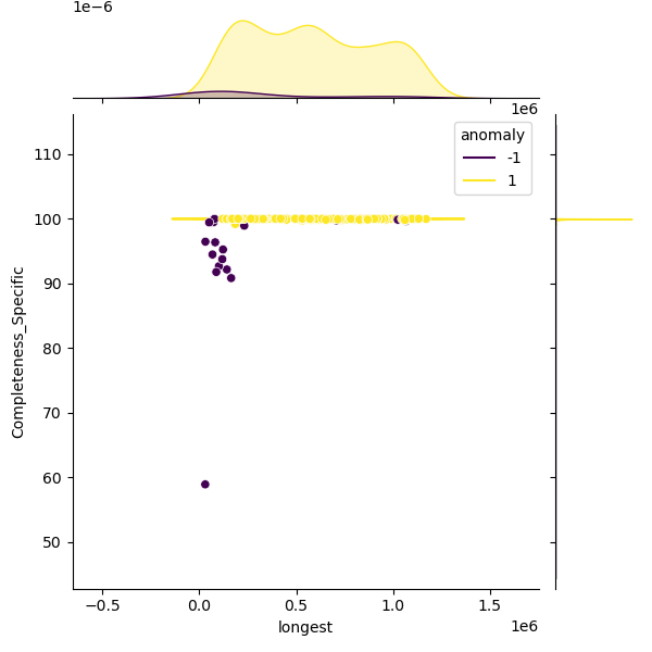 Lactobacillus_paragasseri_sample_longest_Completeness_Specific.png