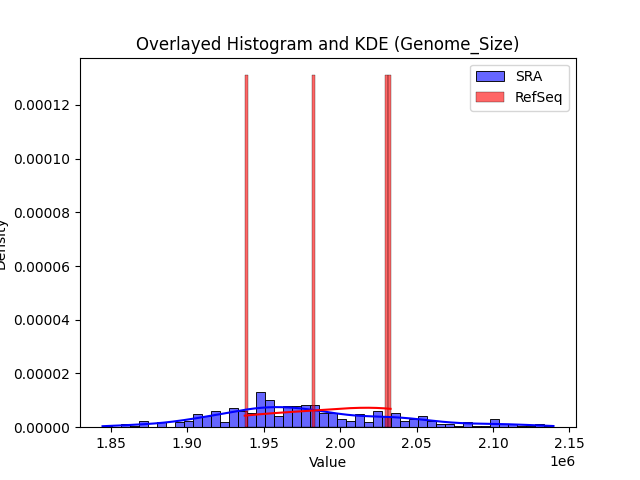 Genome_Size histogram