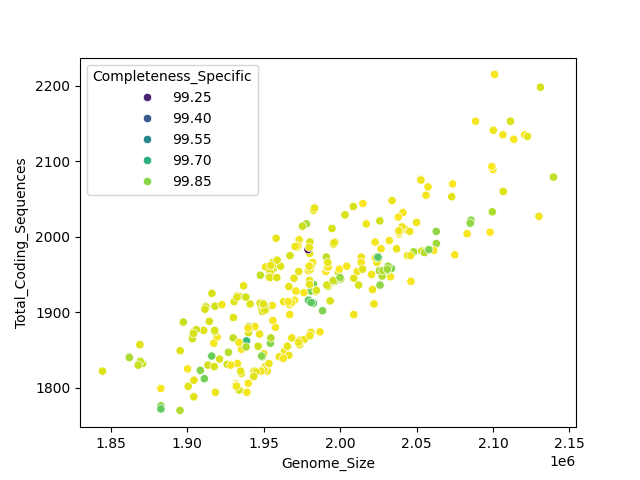 CDS vs Genome Size