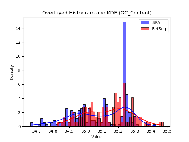 GC_Content histogram