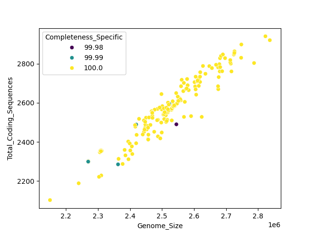 CDS vs Genome Size