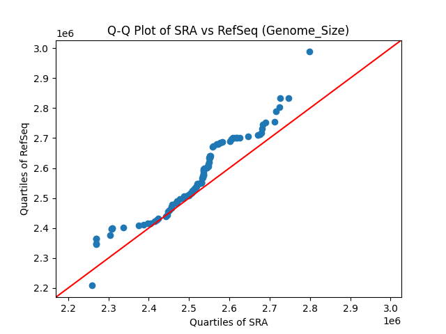 Genome_Size qqplot