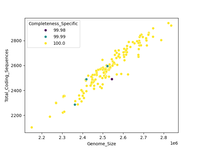 CDS vs Genome Size