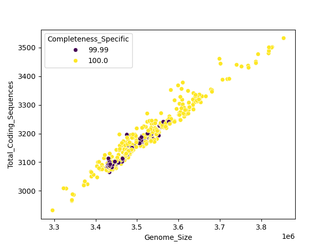 CDS vs Genome Size