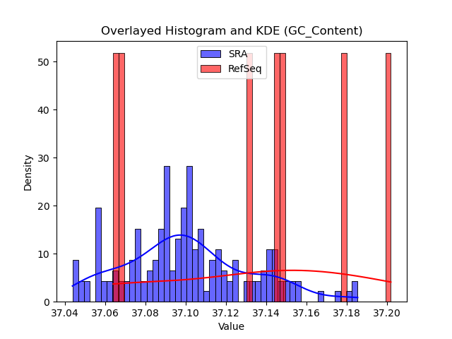GC_Content histogram