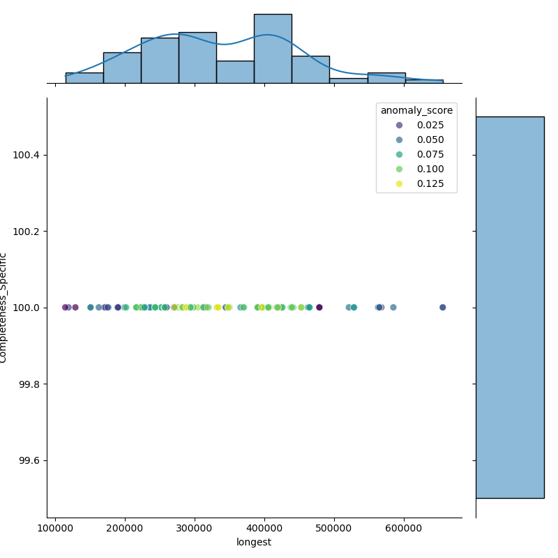 Legionella_longbeachae_filt_longest_Completeness_Specific.png