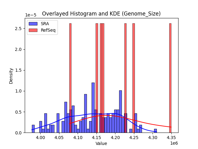 Genome_Size histogram