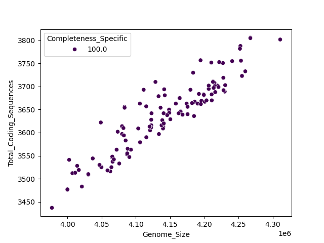 CDS vs Genome Size
