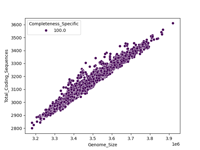 CDS vs Genome Size