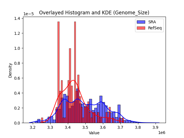 Genome_Size histogram