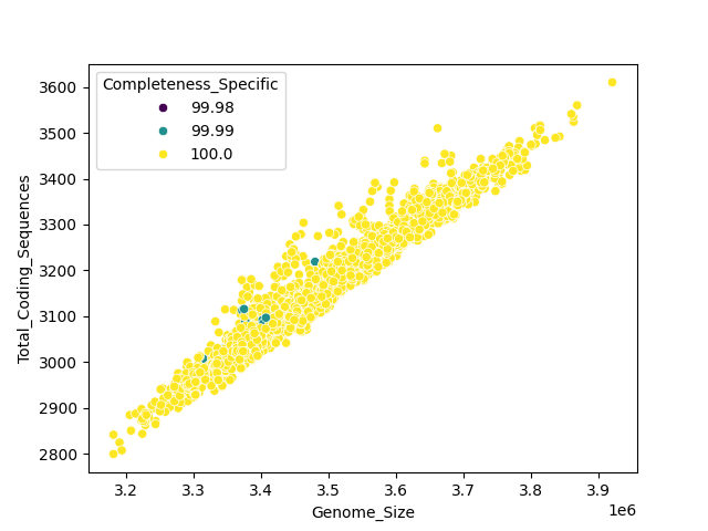 CDS vs Genome Size