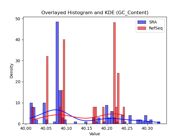 GC_Content histogram
