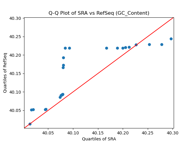 GC_Content qqplot
