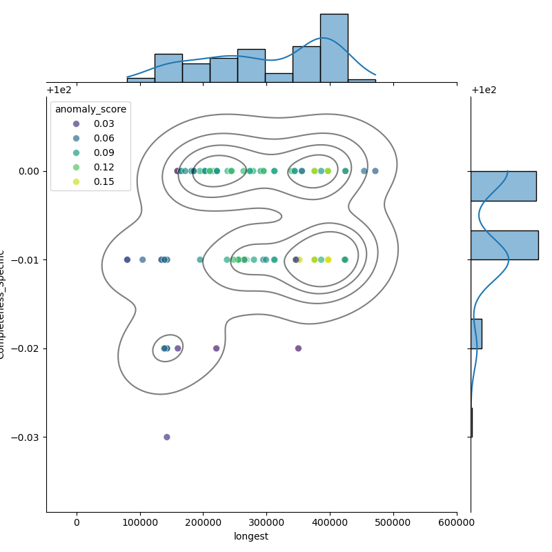 Leptospira_borgpetersenii_filt_longest_Completeness_Specific.png