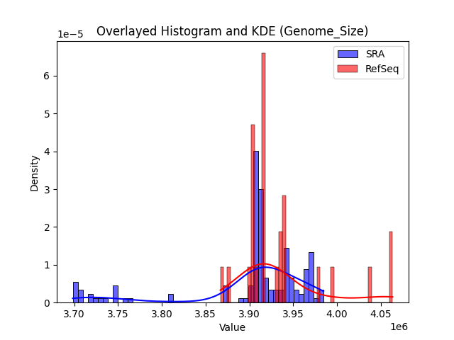 Genome_Size histogram