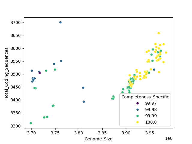 CDS vs Genome Size