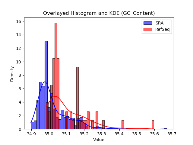 GC_Content histogram