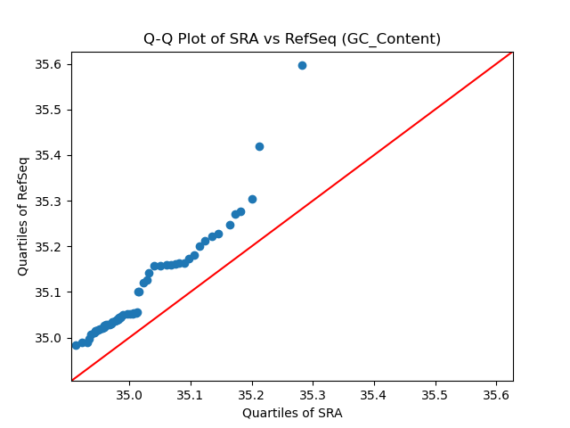 GC_Content qqplot