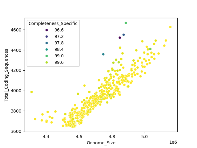 CDS vs Genome Size