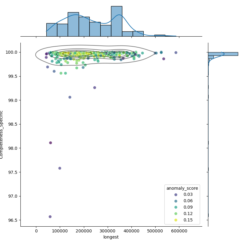 Leptospira_interrogans_filt_longest_Completeness_Specific.png