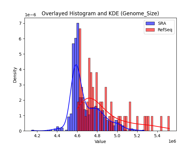 Genome_Size histogram