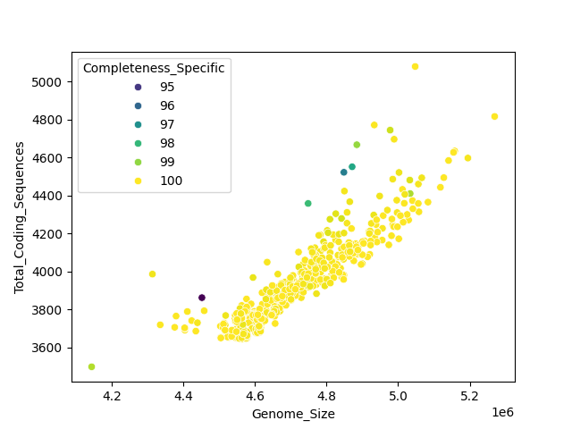 CDS vs Genome Size