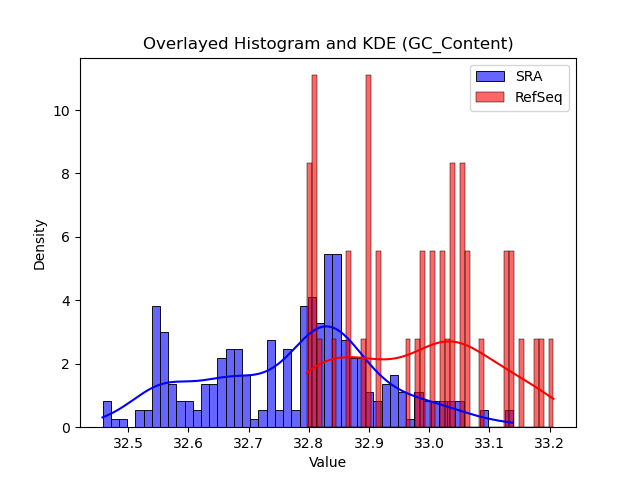 GC_Content histogram
