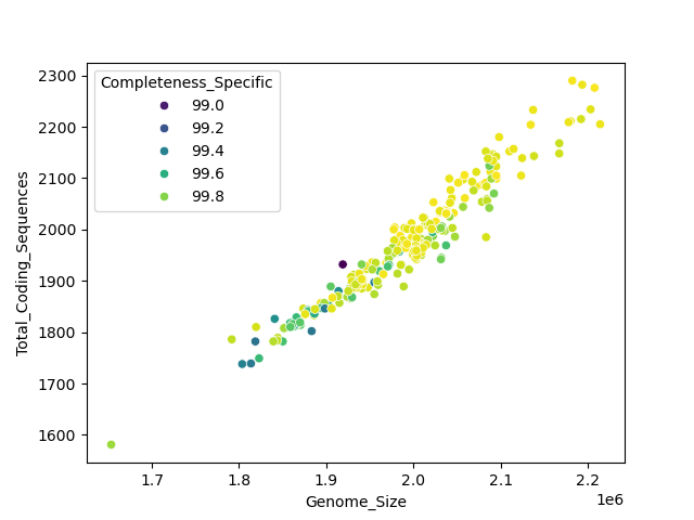 CDS vs Genome Size